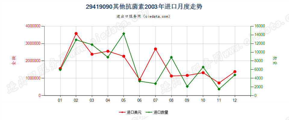 29419090未列名抗菌素进口2003年月度走势图