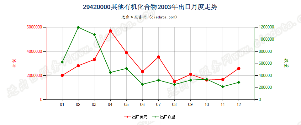 29420000其他有机化合物出口2003年月度走势图