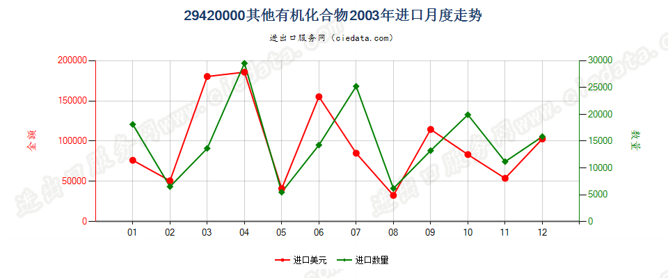 29420000其他有机化合物进口2003年月度走势图