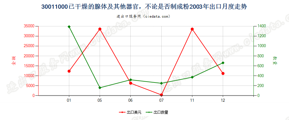 30011000(2007stop)已干燥的腺体及其他器官，不论是否制成粉末出口2003年月度走势图