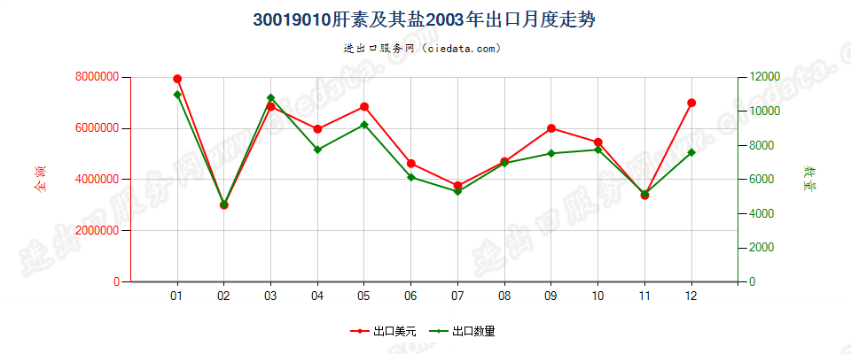 30019010肝素及其盐出口2003年月度走势图