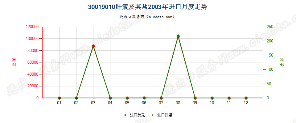 30019010肝素及其盐进口2003年月度走势图