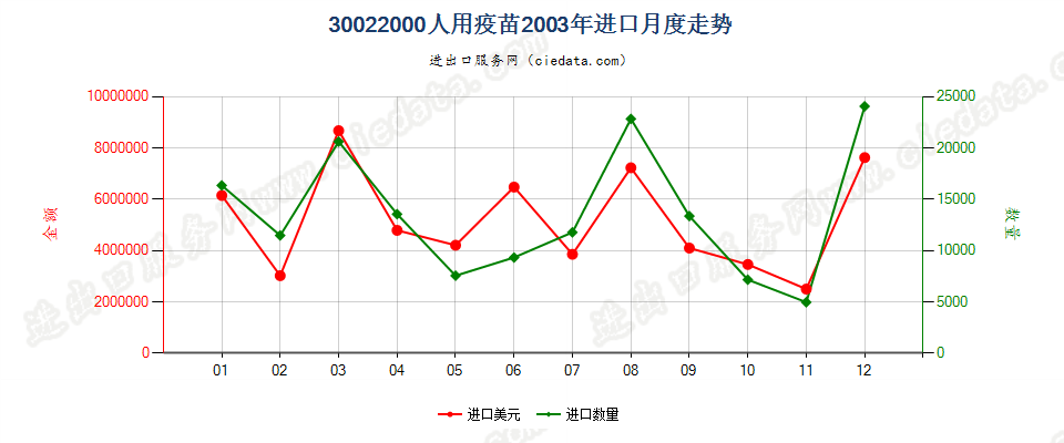 30022000(2022STOP)人用疫苗进口2003年月度走势图