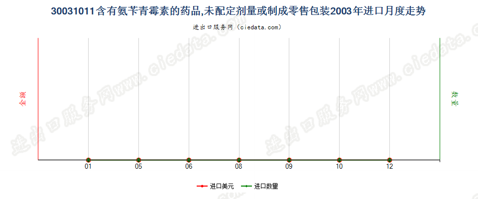 30031011含有氨苄青霉素的药品，未配定剂量或制成零售包装进口2003年月度走势图