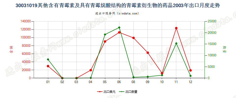 30031019其他含有青霉素及其衍生物药品，未配定剂量或制成零售包装出口2003年月度走势图