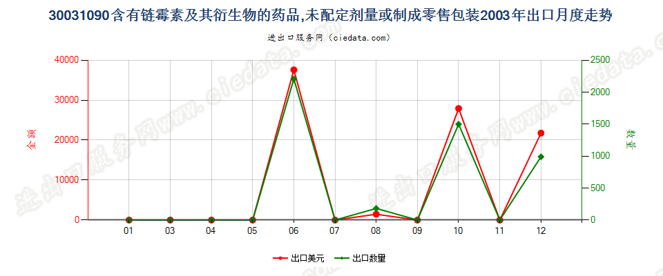 30031090含有链霉素及其衍生物的药品，未配定剂量或制成零售包装出口2003年月度走势图