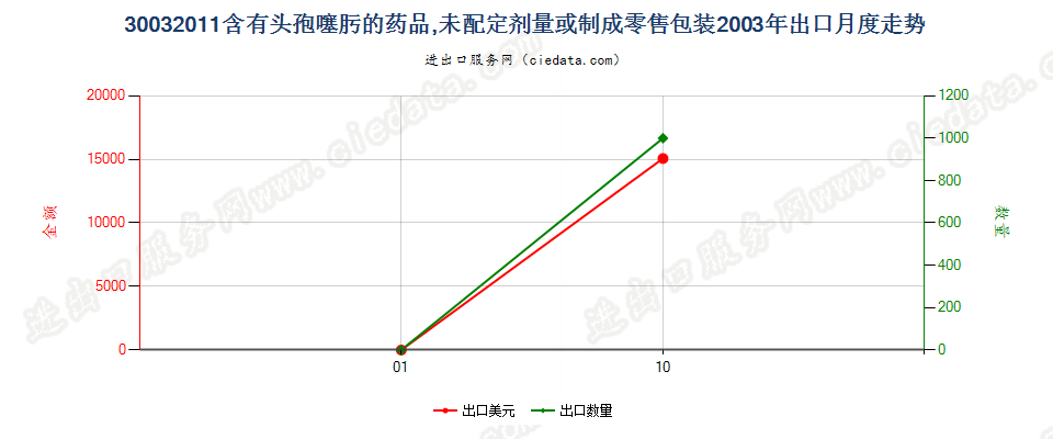 30032011含有头孢噻肟的药品，未配定剂量或制成零售包装出口2003年月度走势图