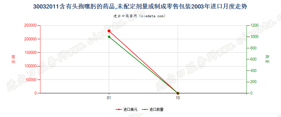 30032011含有头孢噻肟的药品，未配定剂量或制成零售包装进口2003年月度走势图