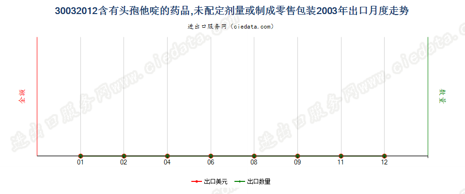 30032012含有头孢他啶的药品，未配定剂量或制成零售包装出口2003年月度走势图