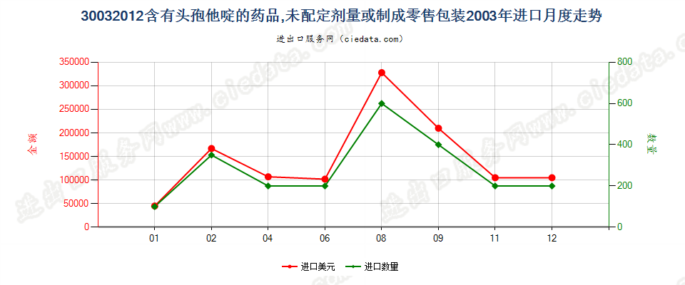 30032012含有头孢他啶的药品，未配定剂量或制成零售包装进口2003年月度走势图