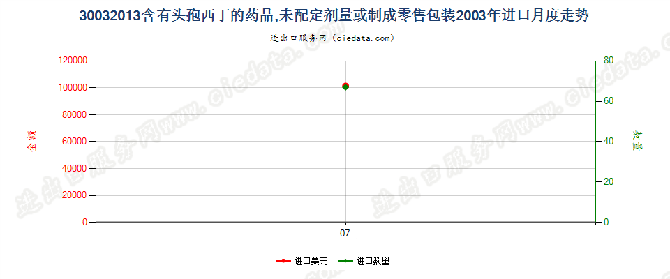 30032013含有头孢西丁的药品，未配定剂量或制成零售包装进口2003年月度走势图