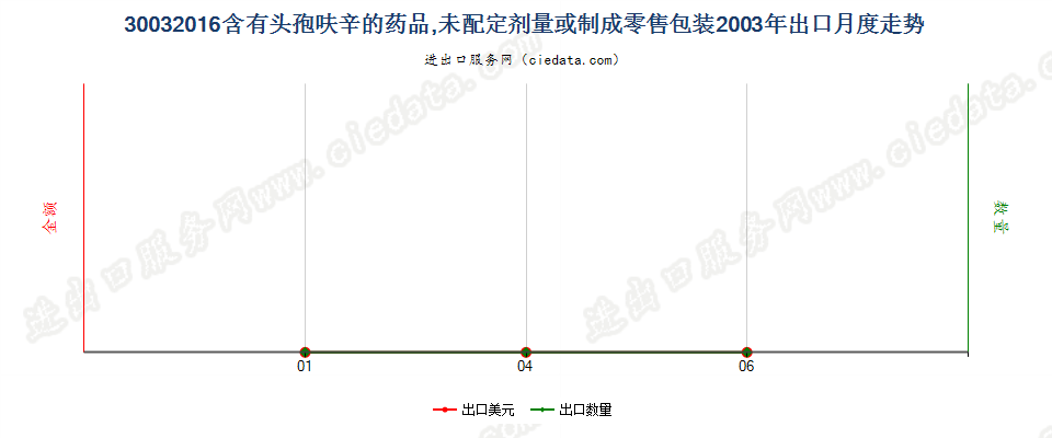 30032016含有头孢呋辛的药品，未配定剂量或制成零售包装出口2003年月度走势图