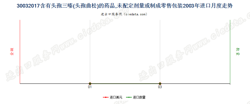 30032017含有头孢三嗪的药品，未配定剂量或制成零售包装进口2003年月度走势图