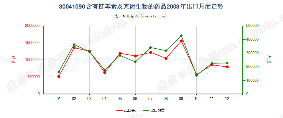 30041090含有链霉素及其衍生物的药品，已配定剂量或制成零售包装出口2003年月度走势图