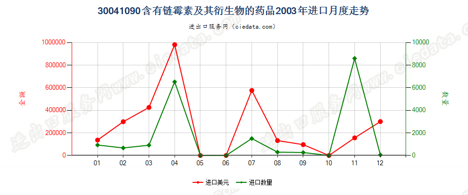 30041090含有链霉素及其衍生物的药品，已配定剂量或制成零售包装进口2003年月度走势图