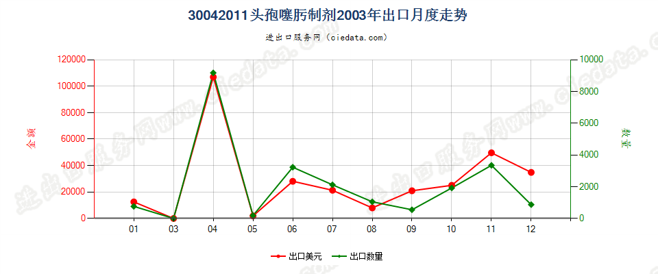 30042011头孢噻肟制剂出口2003年月度走势图