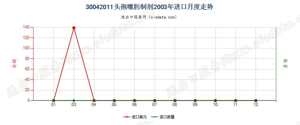 30042011头孢噻肟制剂进口2003年月度走势图