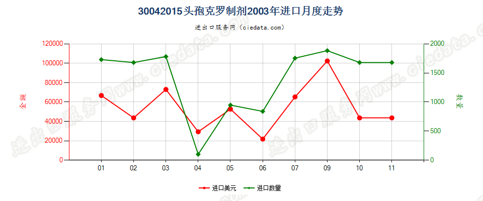 30042015头孢克罗制剂进口2003年月度走势图