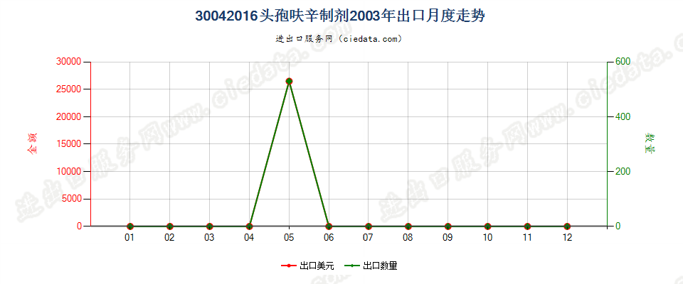 30042016头孢呋辛制剂出口2003年月度走势图