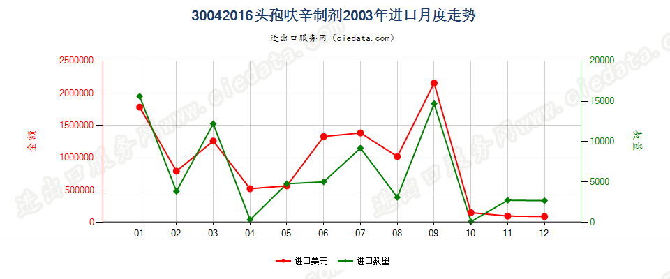 30042016头孢呋辛制剂进口2003年月度走势图