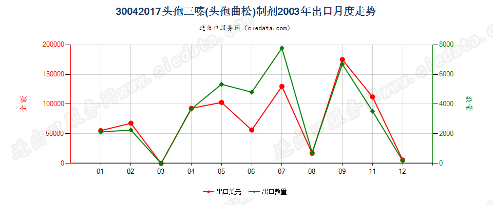 30042017头孢三嗪（头孢曲松）制剂出口2003年月度走势图