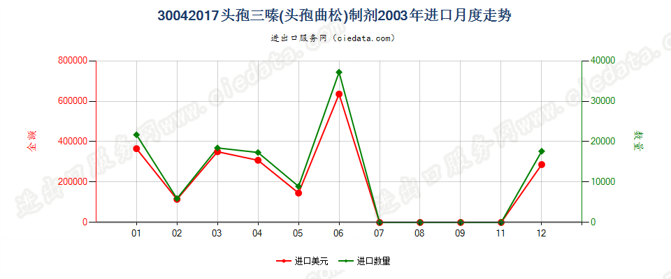 30042017头孢三嗪（头孢曲松）制剂进口2003年月度走势图