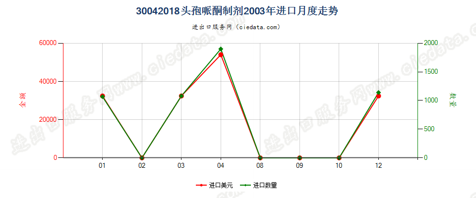 30042018头孢哌酮制剂进口2003年月度走势图