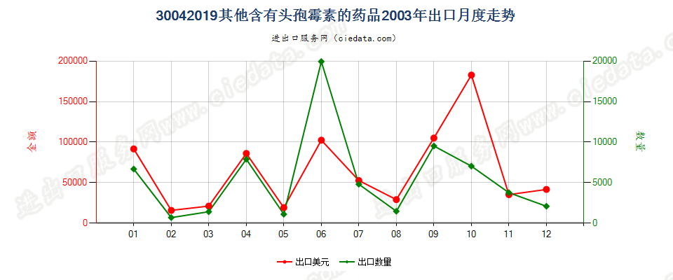 30042019其他含有头孢菌素的药品，已配定剂量或制成零售包装出口2003年月度走势图