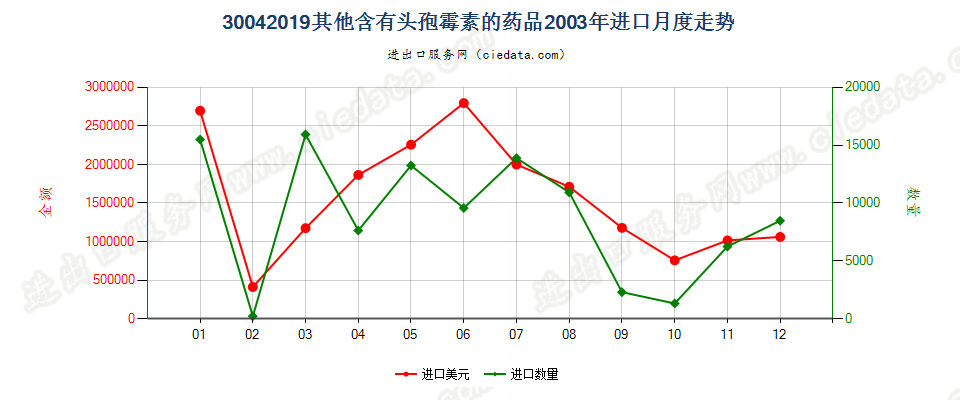 30042019其他含有头孢菌素的药品，已配定剂量或制成零售包装进口2003年月度走势图