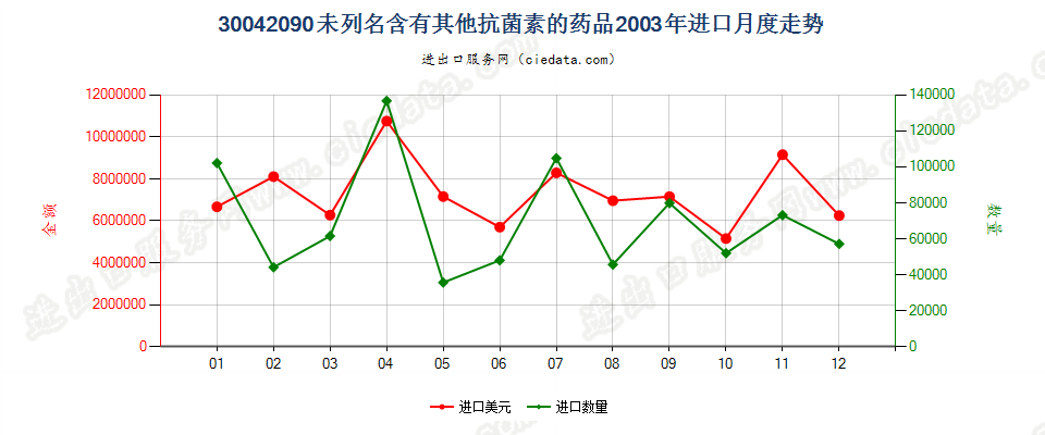 30042090未列名含有抗菌素的药品，已配定剂量或制成零售包装进口2003年月度走势图