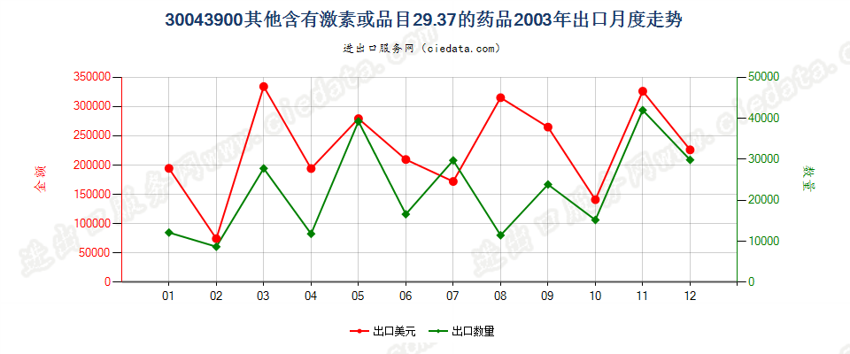 30043900未列名含有激素或品目29.37其他产品的药品，已配定剂量或制成零售包装出口2003年月度走势图