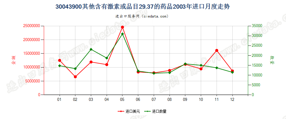 30043900未列名含有激素或品目29.37其他产品的药品，已配定剂量或制成零售包装进口2003年月度走势图