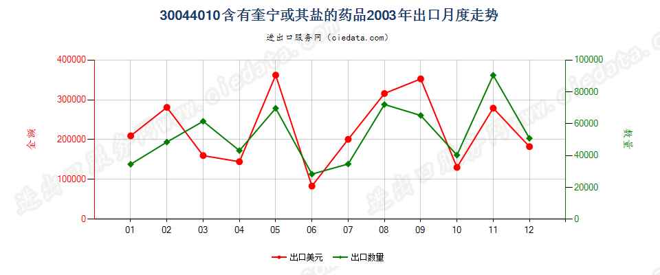 30044010(2017STOP)已配剂量含有奎宁或其盐的药品出口2003年月度走势图