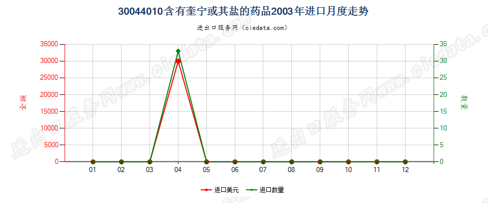 30044010(2017STOP)已配剂量含有奎宁或其盐的药品进口2003年月度走势图