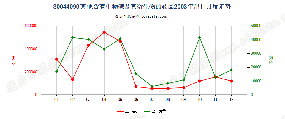 30044090(2017STOP)含有其他生物碱及其衍生物出口2003年月度走势图