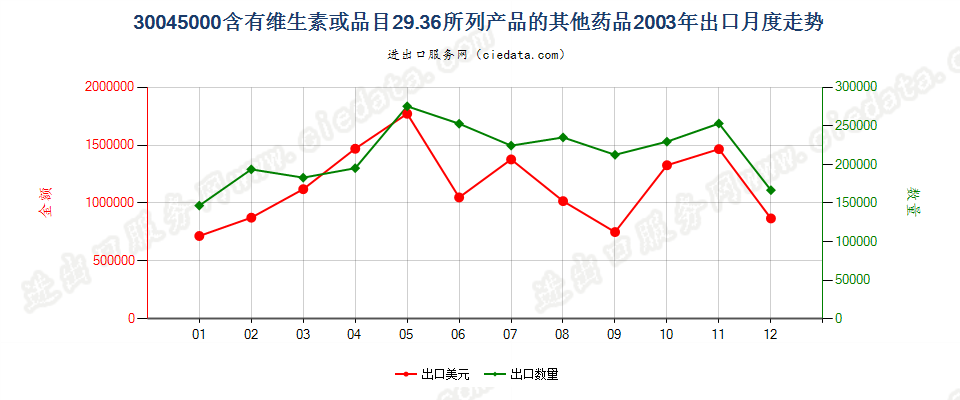 30045000其他含有维生素或品目29.36所列产品的药品，已配定剂量或制成零售包装出口2003年月度走势图