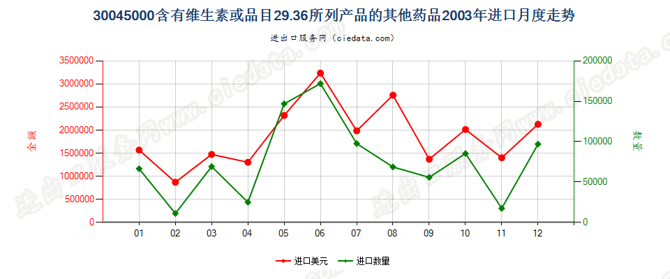 30045000其他含有维生素或品目29.36所列产品的药品，已配定剂量或制成零售包装进口2003年月度走势图