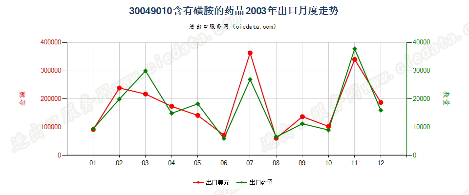 30049010含有磺胺类的药品，已配定剂量或制成零售包装出口2003年月度走势图