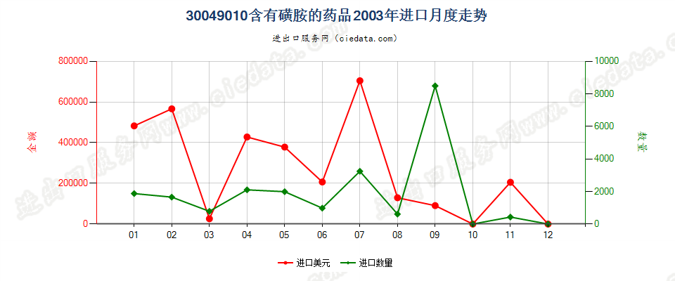 30049010含有磺胺类的药品，已配定剂量或制成零售包装进口2003年月度走势图