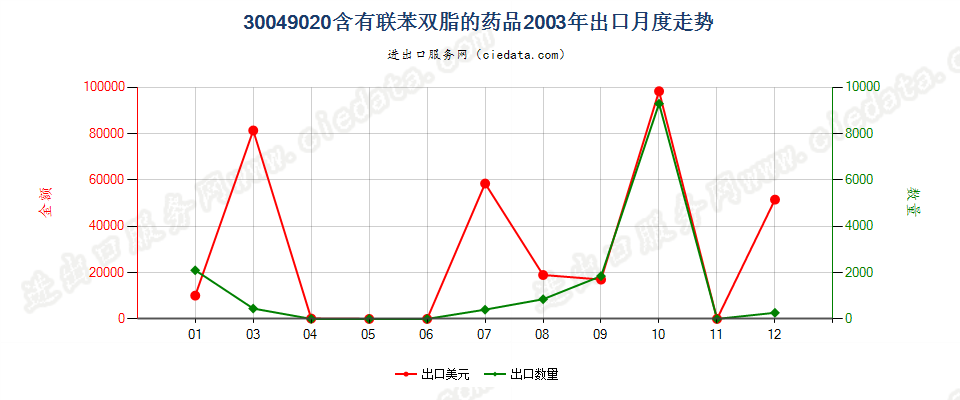 30049020含有联苯双酯的药品，已配定剂量或制成零售包装出口2003年月度走势图