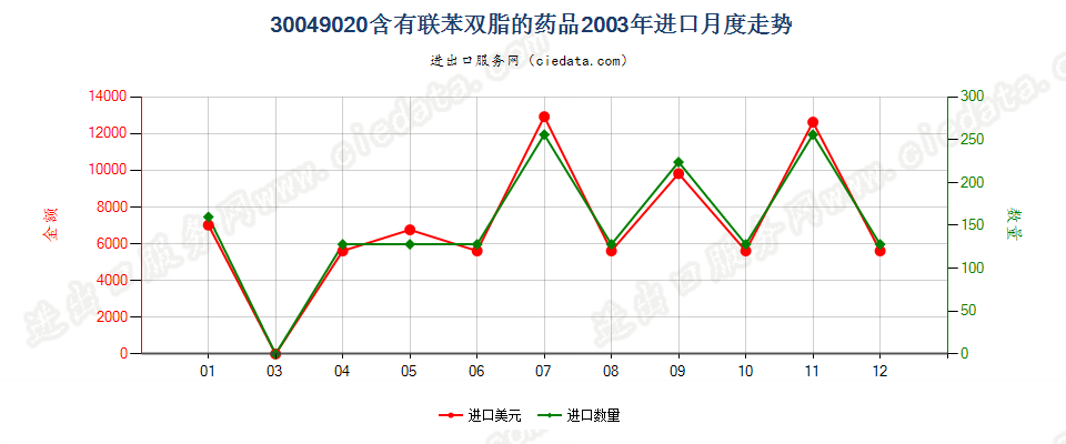 30049020含有联苯双酯的药品，已配定剂量或制成零售包装进口2003年月度走势图