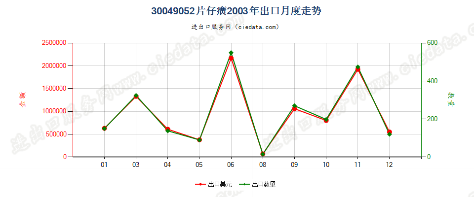 30049052片仔癀出口2003年月度走势图