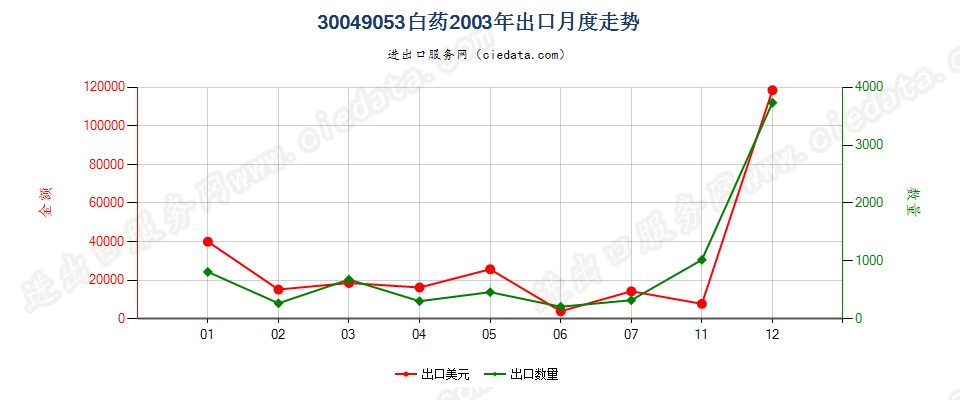 30049053白药出口2003年月度走势图