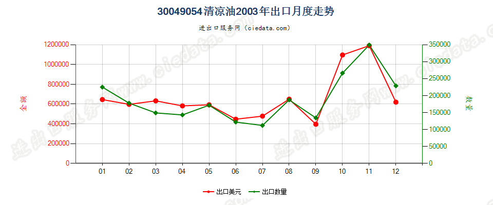 30049054清凉油出口2003年月度走势图