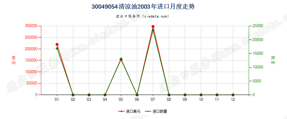 30049054清凉油进口2003年月度走势图