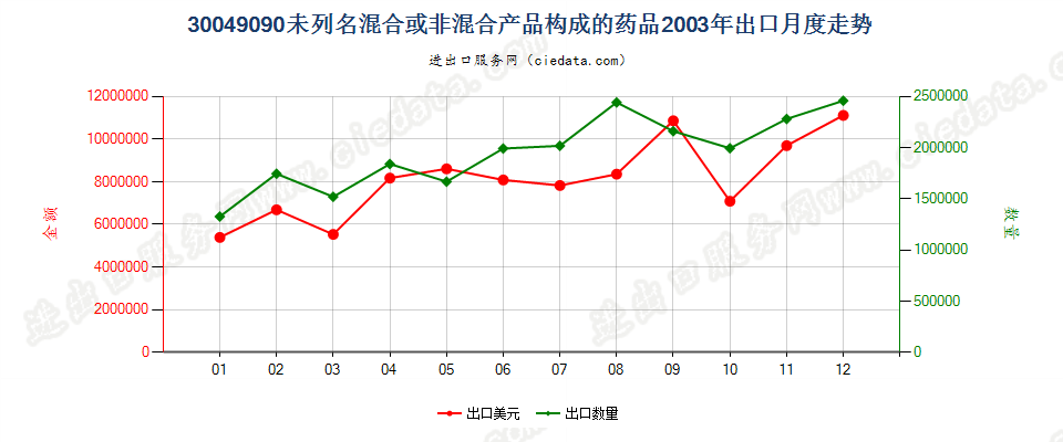 30049090未列名混合或非混合产品构成的药品，已配定剂量或制成零售包装出口2003年月度走势图