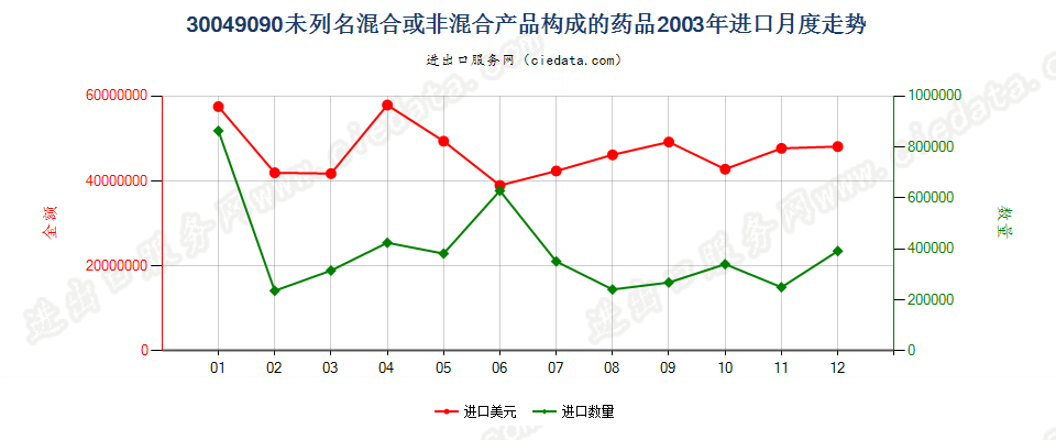 30049090未列名混合或非混合产品构成的药品，已配定剂量或制成零售包装进口2003年月度走势图