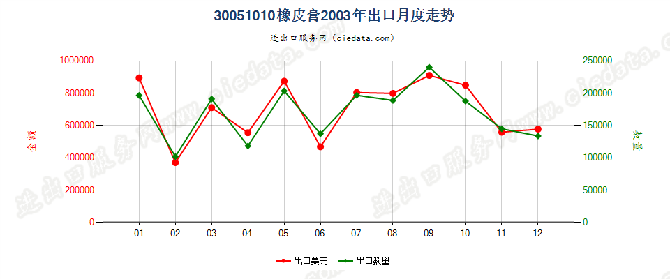 30051010橡皮膏出口2003年月度走势图