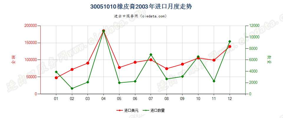 30051010橡皮膏进口2003年月度走势图