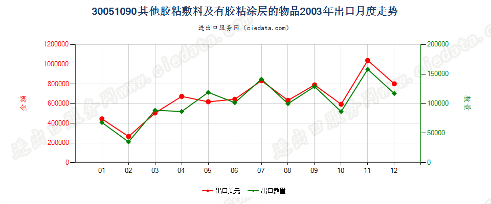 30051090未列名胶粘敷料及其他有胶粘涂层的物品出口2003年月度走势图